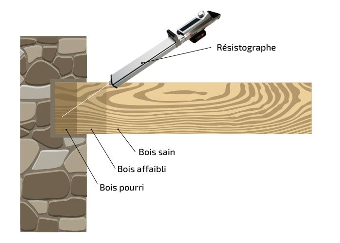 Résistographe shéma